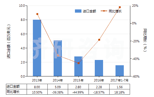 2013-2017年7月中國鉀的碳酸鹽(HS28364000)進口總額及增速統(tǒng)計